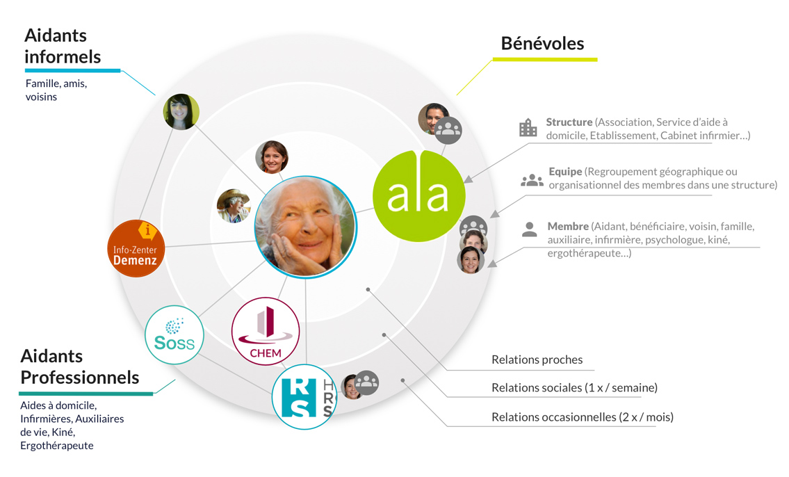 Le bénéficiaire au coeur de son accompagnement